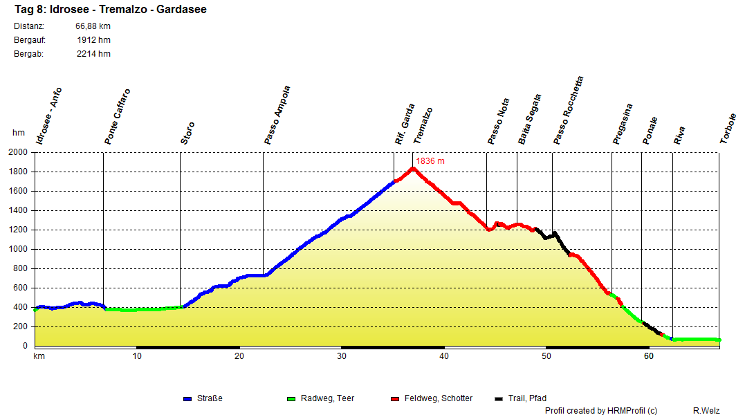 8 Idrosee Gardasee