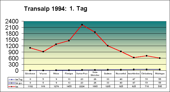 Höhenprofil erstellt aus EXCEL