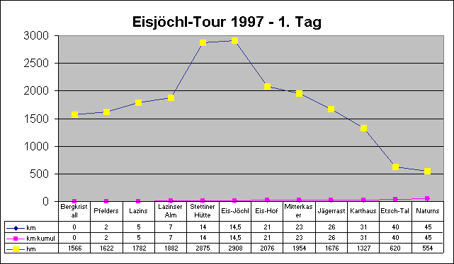 Höhenprofil aus EXCEL