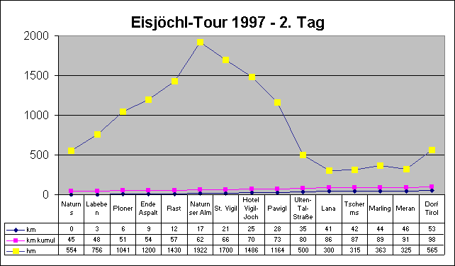 Höhenprofil aus EXCEL
