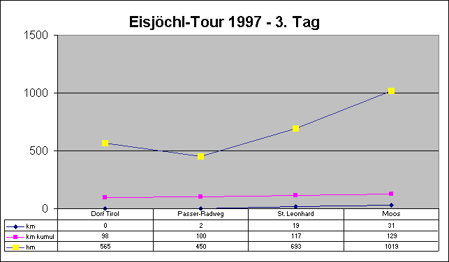 Höhenprofil aus EXCEL