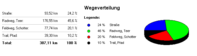 wegeverteilung