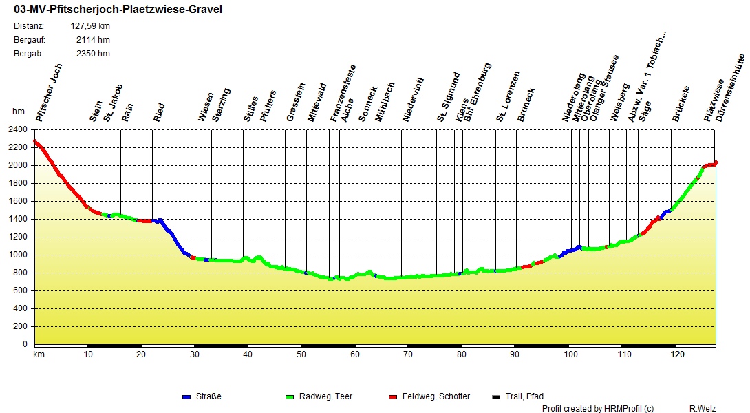 03 MV Pfitscherjoch Plaetzwiese Gravel 03 MV Pfitscherjoch Plaetzwiese Gravel