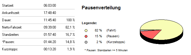 Pausenverteilung